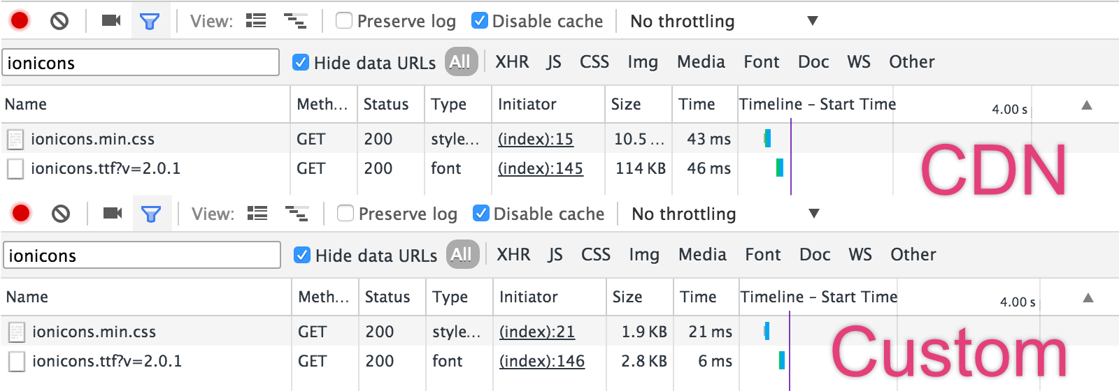 Difference between the CDN build of ionicons and a custom build